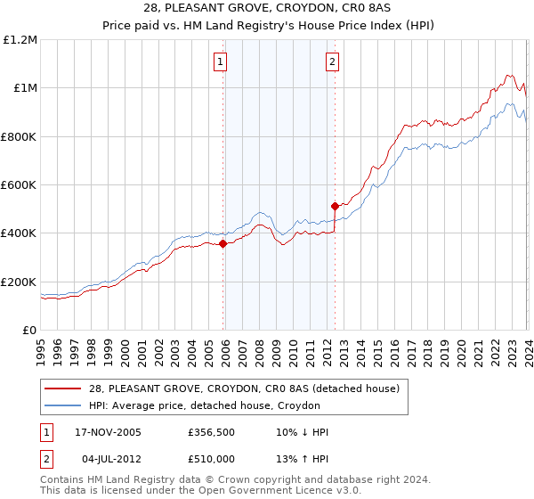 28, PLEASANT GROVE, CROYDON, CR0 8AS: Price paid vs HM Land Registry's House Price Index