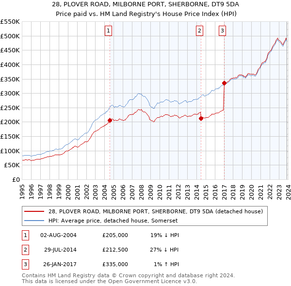 28, PLOVER ROAD, MILBORNE PORT, SHERBORNE, DT9 5DA: Price paid vs HM Land Registry's House Price Index