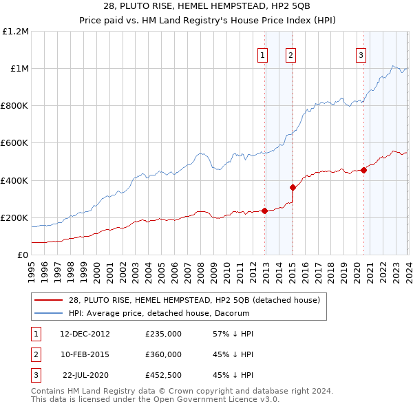 28, PLUTO RISE, HEMEL HEMPSTEAD, HP2 5QB: Price paid vs HM Land Registry's House Price Index