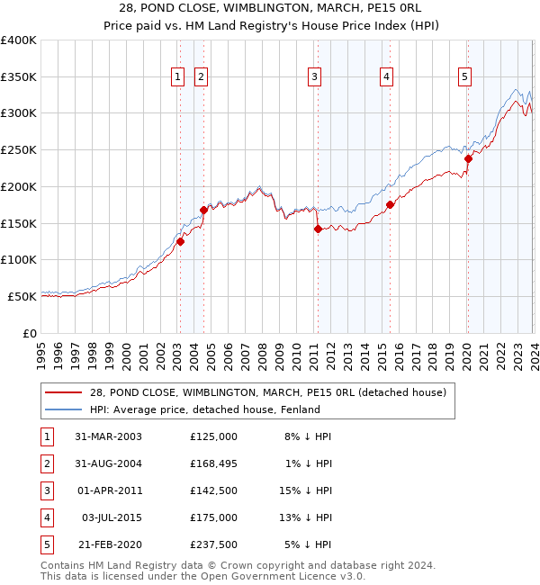 28, POND CLOSE, WIMBLINGTON, MARCH, PE15 0RL: Price paid vs HM Land Registry's House Price Index