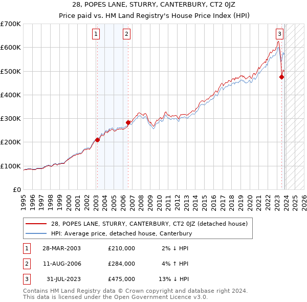28, POPES LANE, STURRY, CANTERBURY, CT2 0JZ: Price paid vs HM Land Registry's House Price Index