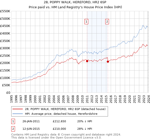 28, POPPY WALK, HEREFORD, HR2 6SP: Price paid vs HM Land Registry's House Price Index