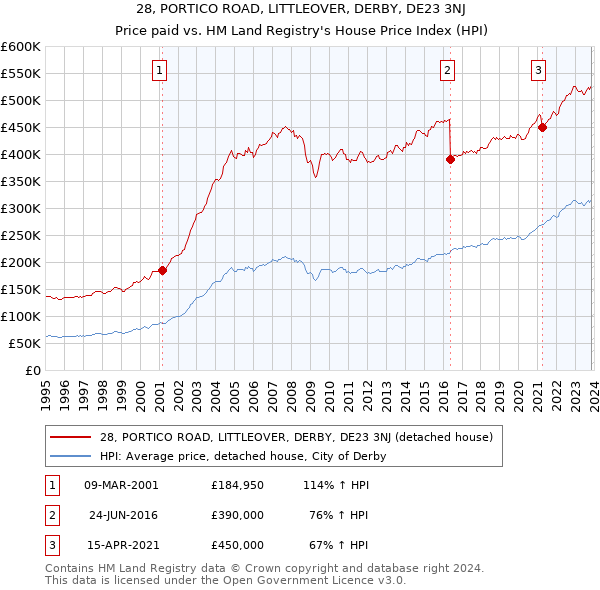 28, PORTICO ROAD, LITTLEOVER, DERBY, DE23 3NJ: Price paid vs HM Land Registry's House Price Index