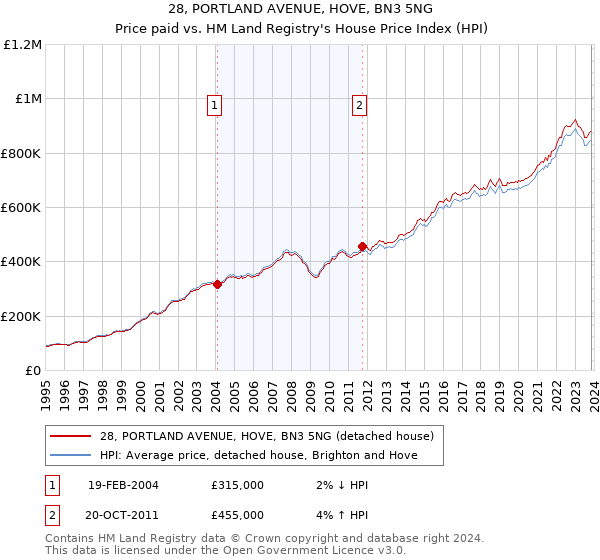 28, PORTLAND AVENUE, HOVE, BN3 5NG: Price paid vs HM Land Registry's House Price Index