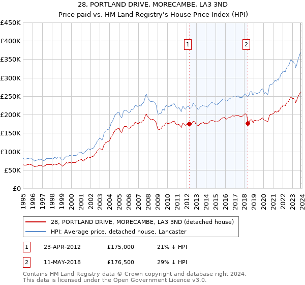28, PORTLAND DRIVE, MORECAMBE, LA3 3ND: Price paid vs HM Land Registry's House Price Index