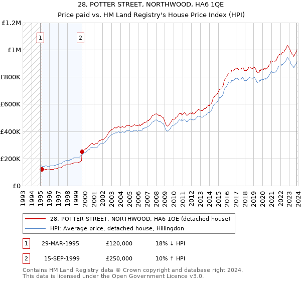 28, POTTER STREET, NORTHWOOD, HA6 1QE: Price paid vs HM Land Registry's House Price Index
