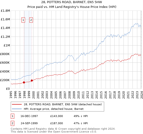 28, POTTERS ROAD, BARNET, EN5 5HW: Price paid vs HM Land Registry's House Price Index