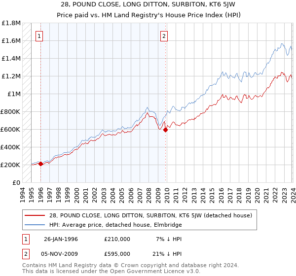28, POUND CLOSE, LONG DITTON, SURBITON, KT6 5JW: Price paid vs HM Land Registry's House Price Index
