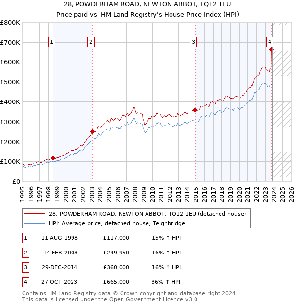 28, POWDERHAM ROAD, NEWTON ABBOT, TQ12 1EU: Price paid vs HM Land Registry's House Price Index