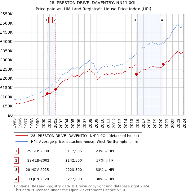 28, PRESTON DRIVE, DAVENTRY, NN11 0GL: Price paid vs HM Land Registry's House Price Index