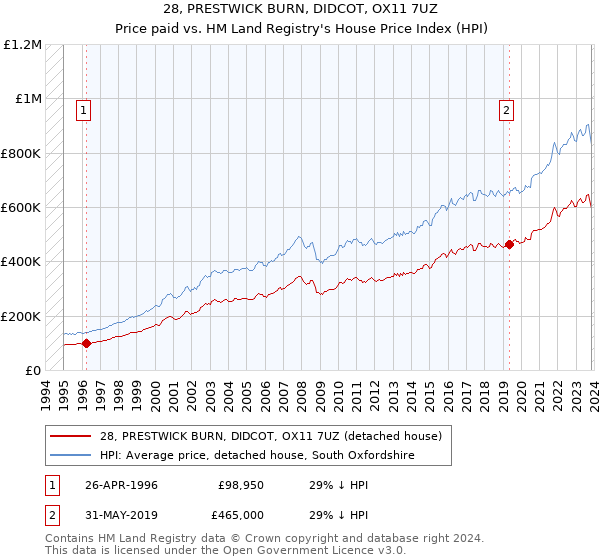 28, PRESTWICK BURN, DIDCOT, OX11 7UZ: Price paid vs HM Land Registry's House Price Index