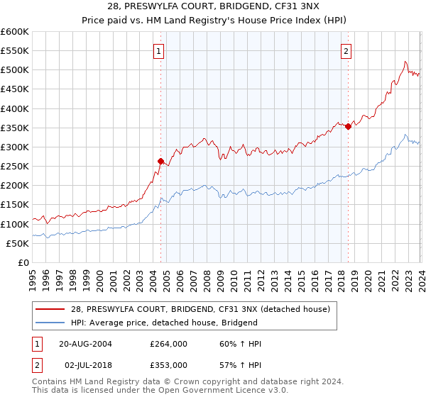 28, PRESWYLFA COURT, BRIDGEND, CF31 3NX: Price paid vs HM Land Registry's House Price Index