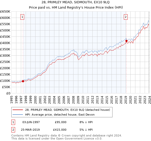 28, PRIMLEY MEAD, SIDMOUTH, EX10 9LQ: Price paid vs HM Land Registry's House Price Index