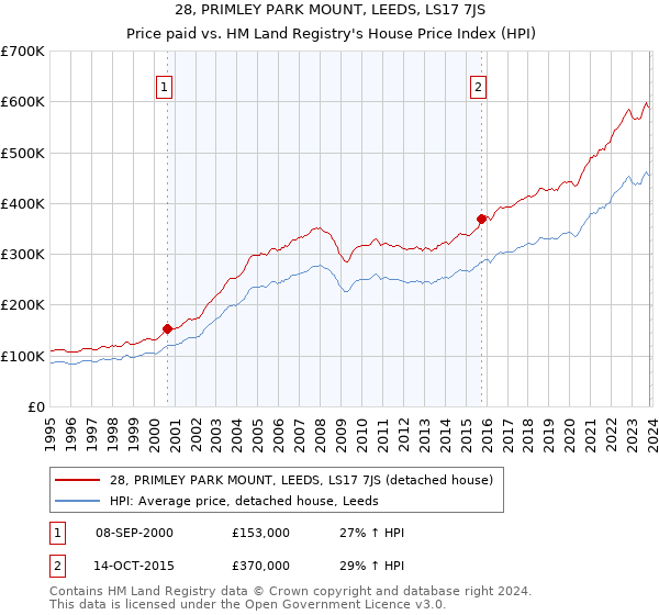 28, PRIMLEY PARK MOUNT, LEEDS, LS17 7JS: Price paid vs HM Land Registry's House Price Index