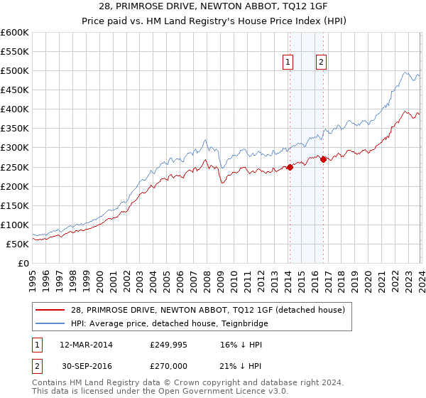 28, PRIMROSE DRIVE, NEWTON ABBOT, TQ12 1GF: Price paid vs HM Land Registry's House Price Index
