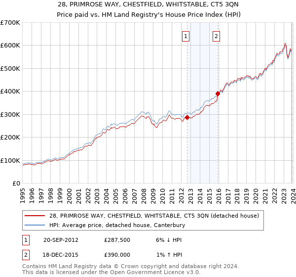 28, PRIMROSE WAY, CHESTFIELD, WHITSTABLE, CT5 3QN: Price paid vs HM Land Registry's House Price Index