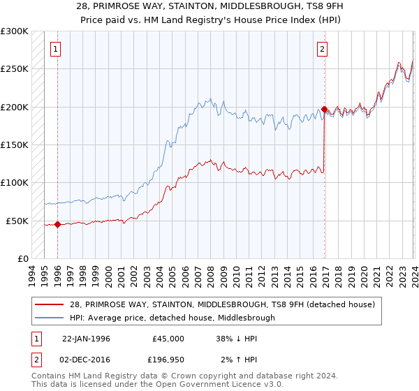 28, PRIMROSE WAY, STAINTON, MIDDLESBROUGH, TS8 9FH: Price paid vs HM Land Registry's House Price Index