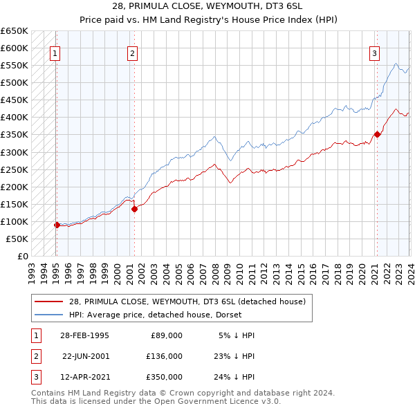 28, PRIMULA CLOSE, WEYMOUTH, DT3 6SL: Price paid vs HM Land Registry's House Price Index