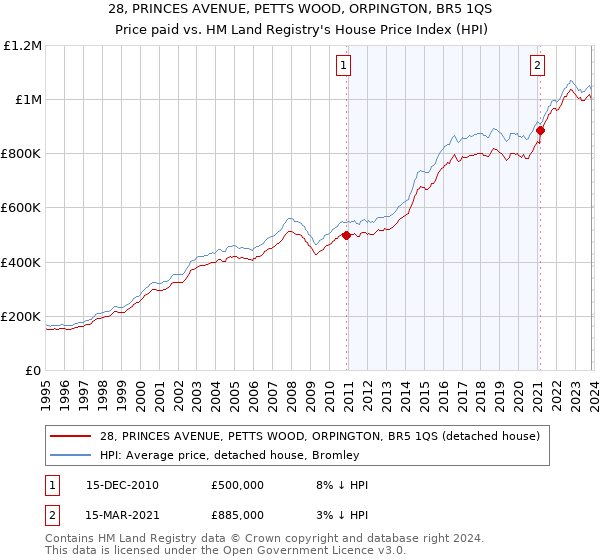 28, PRINCES AVENUE, PETTS WOOD, ORPINGTON, BR5 1QS: Price paid vs HM Land Registry's House Price Index