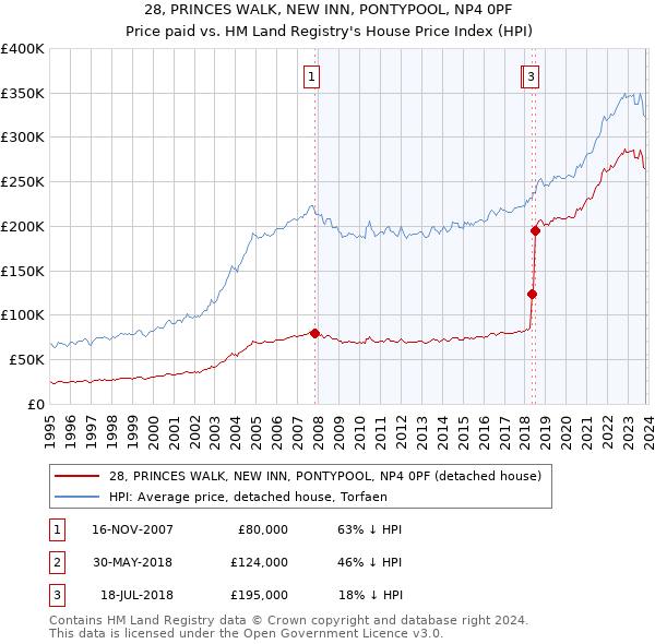28, PRINCES WALK, NEW INN, PONTYPOOL, NP4 0PF: Price paid vs HM Land Registry's House Price Index