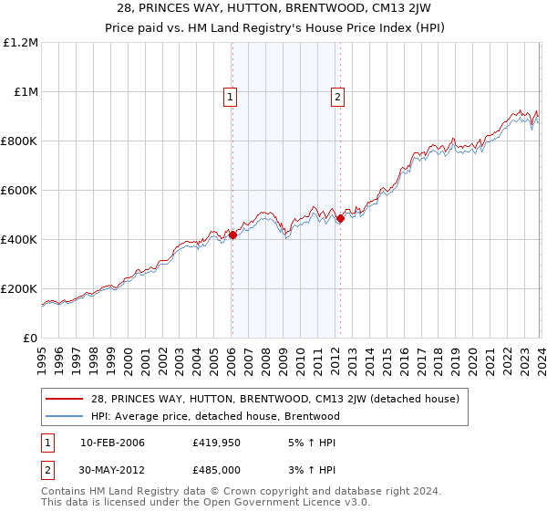 28, PRINCES WAY, HUTTON, BRENTWOOD, CM13 2JW: Price paid vs HM Land Registry's House Price Index