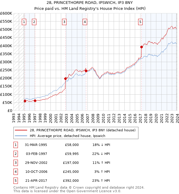 28, PRINCETHORPE ROAD, IPSWICH, IP3 8NY: Price paid vs HM Land Registry's House Price Index