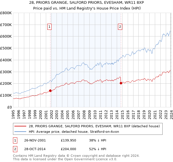 28, PRIORS GRANGE, SALFORD PRIORS, EVESHAM, WR11 8XP: Price paid vs HM Land Registry's House Price Index