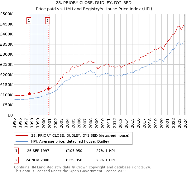 28, PRIORY CLOSE, DUDLEY, DY1 3ED: Price paid vs HM Land Registry's House Price Index