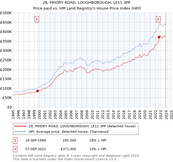 28, PRIORY ROAD, LOUGHBOROUGH, LE11 3PP: Price paid vs HM Land Registry's House Price Index