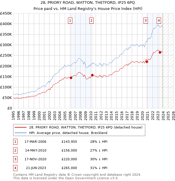 28, PRIORY ROAD, WATTON, THETFORD, IP25 6PQ: Price paid vs HM Land Registry's House Price Index