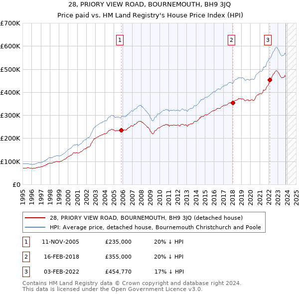 28, PRIORY VIEW ROAD, BOURNEMOUTH, BH9 3JQ: Price paid vs HM Land Registry's House Price Index