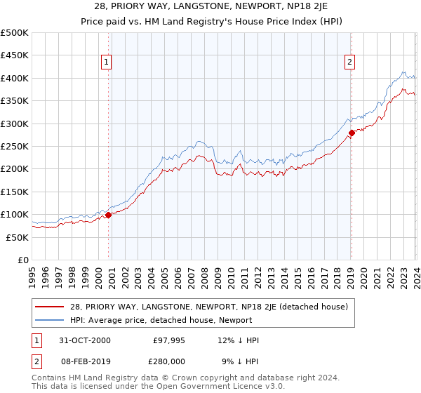 28, PRIORY WAY, LANGSTONE, NEWPORT, NP18 2JE: Price paid vs HM Land Registry's House Price Index