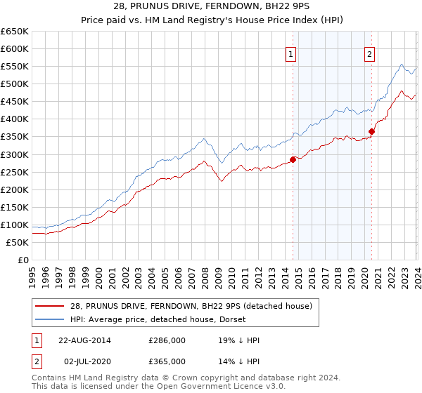 28, PRUNUS DRIVE, FERNDOWN, BH22 9PS: Price paid vs HM Land Registry's House Price Index