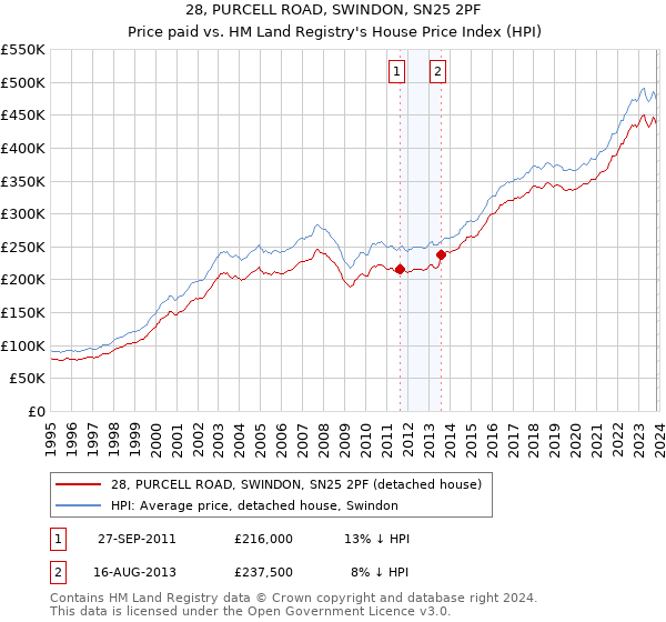 28, PURCELL ROAD, SWINDON, SN25 2PF: Price paid vs HM Land Registry's House Price Index