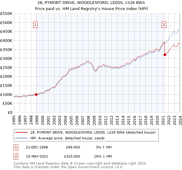 28, PYMONT DRIVE, WOODLESFORD, LEEDS, LS26 8WA: Price paid vs HM Land Registry's House Price Index