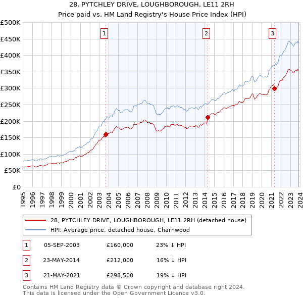 28, PYTCHLEY DRIVE, LOUGHBOROUGH, LE11 2RH: Price paid vs HM Land Registry's House Price Index