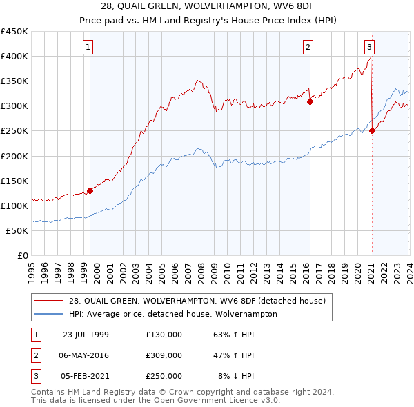 28, QUAIL GREEN, WOLVERHAMPTON, WV6 8DF: Price paid vs HM Land Registry's House Price Index