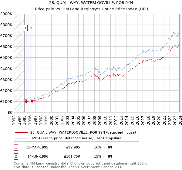 28, QUAIL WAY, WATERLOOVILLE, PO8 9YN: Price paid vs HM Land Registry's House Price Index