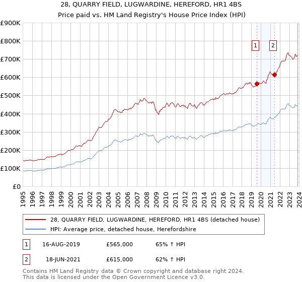 28, QUARRY FIELD, LUGWARDINE, HEREFORD, HR1 4BS: Price paid vs HM Land Registry's House Price Index