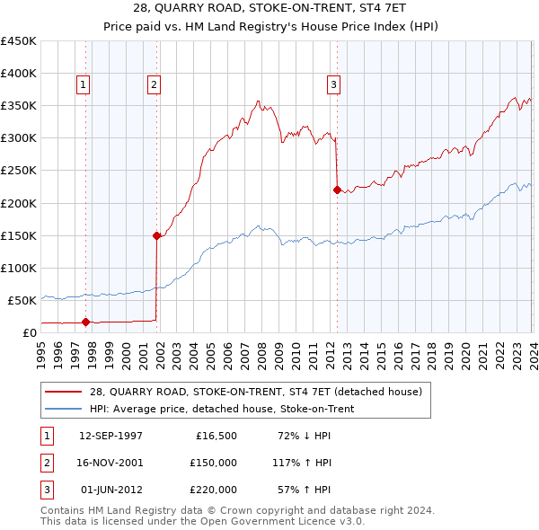 28, QUARRY ROAD, STOKE-ON-TRENT, ST4 7ET: Price paid vs HM Land Registry's House Price Index