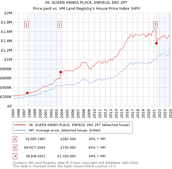 28, QUEEN ANNES PLACE, ENFIELD, EN1 2PT: Price paid vs HM Land Registry's House Price Index