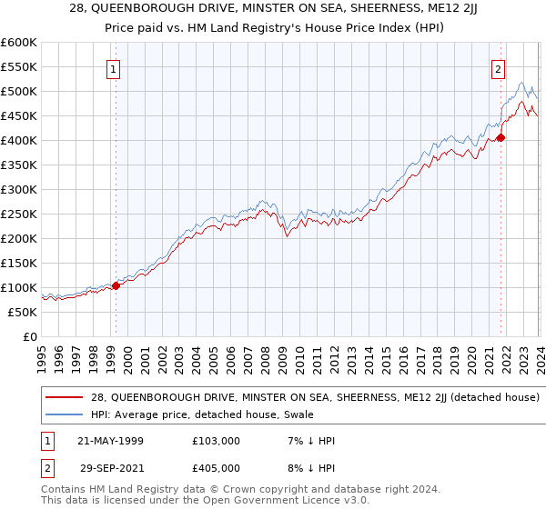 28, QUEENBOROUGH DRIVE, MINSTER ON SEA, SHEERNESS, ME12 2JJ: Price paid vs HM Land Registry's House Price Index
