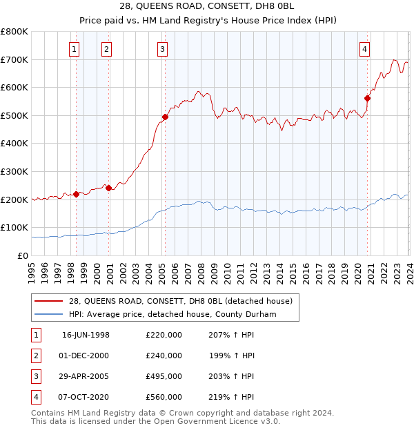 28, QUEENS ROAD, CONSETT, DH8 0BL: Price paid vs HM Land Registry's House Price Index