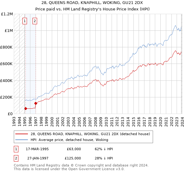 28, QUEENS ROAD, KNAPHILL, WOKING, GU21 2DX: Price paid vs HM Land Registry's House Price Index