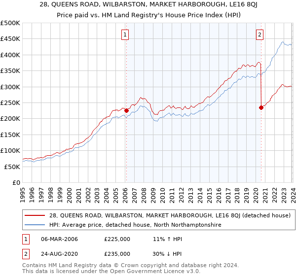 28, QUEENS ROAD, WILBARSTON, MARKET HARBOROUGH, LE16 8QJ: Price paid vs HM Land Registry's House Price Index
