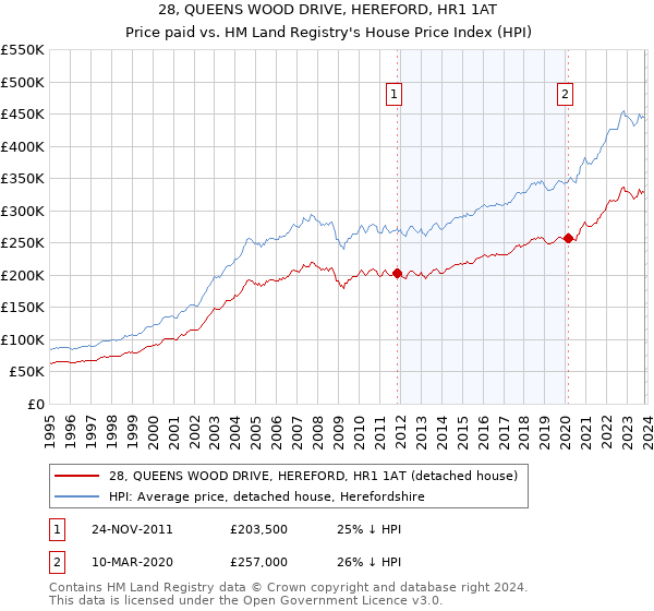 28, QUEENS WOOD DRIVE, HEREFORD, HR1 1AT: Price paid vs HM Land Registry's House Price Index