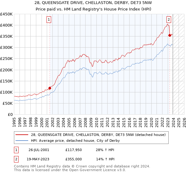 28, QUEENSGATE DRIVE, CHELLASTON, DERBY, DE73 5NW: Price paid vs HM Land Registry's House Price Index