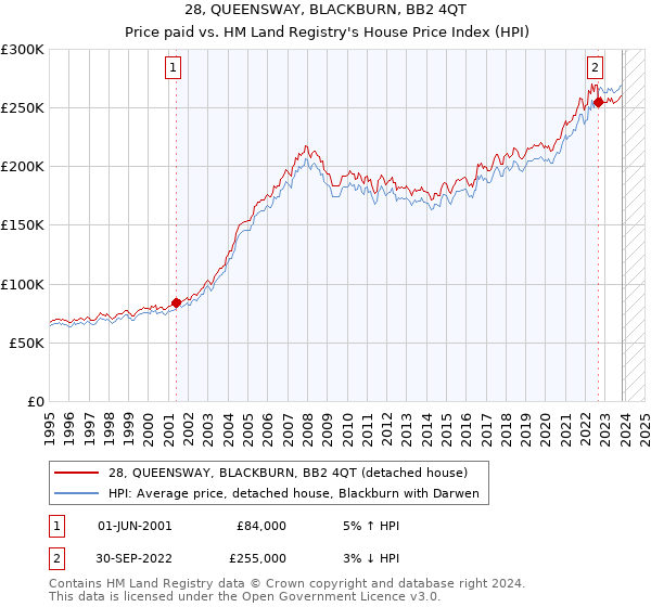 28, QUEENSWAY, BLACKBURN, BB2 4QT: Price paid vs HM Land Registry's House Price Index