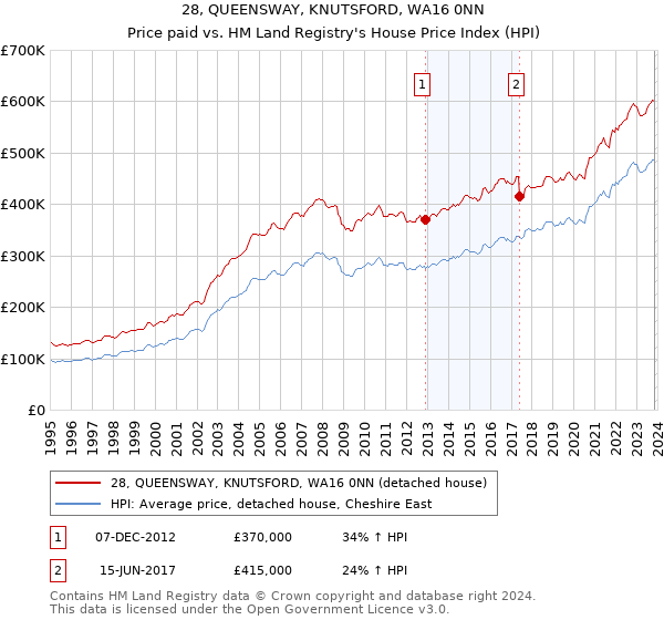 28, QUEENSWAY, KNUTSFORD, WA16 0NN: Price paid vs HM Land Registry's House Price Index