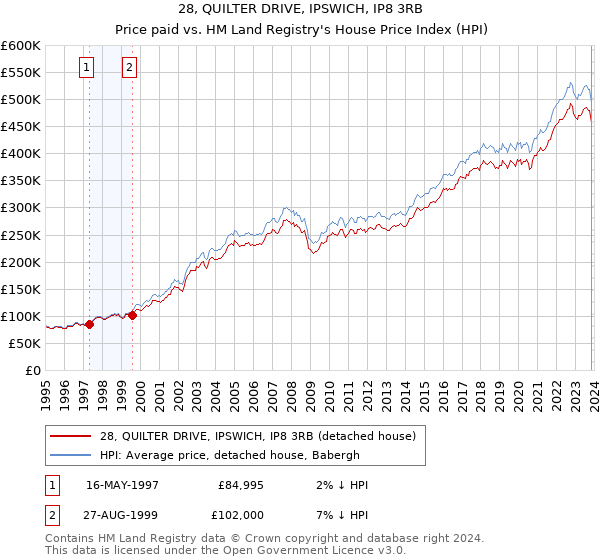 28, QUILTER DRIVE, IPSWICH, IP8 3RB: Price paid vs HM Land Registry's House Price Index